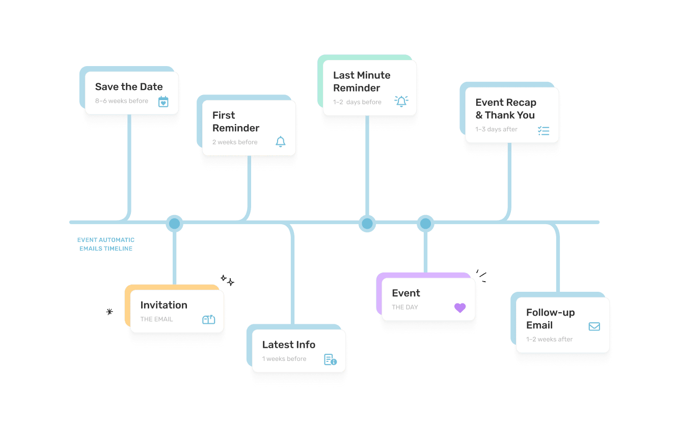 Timeline of automated event emails: Save the Date, Invitation, First Reminder, Latest Info, Last-Minute Reminder, Event, Recap & Thank You, Follow-up—each with suggested timing.