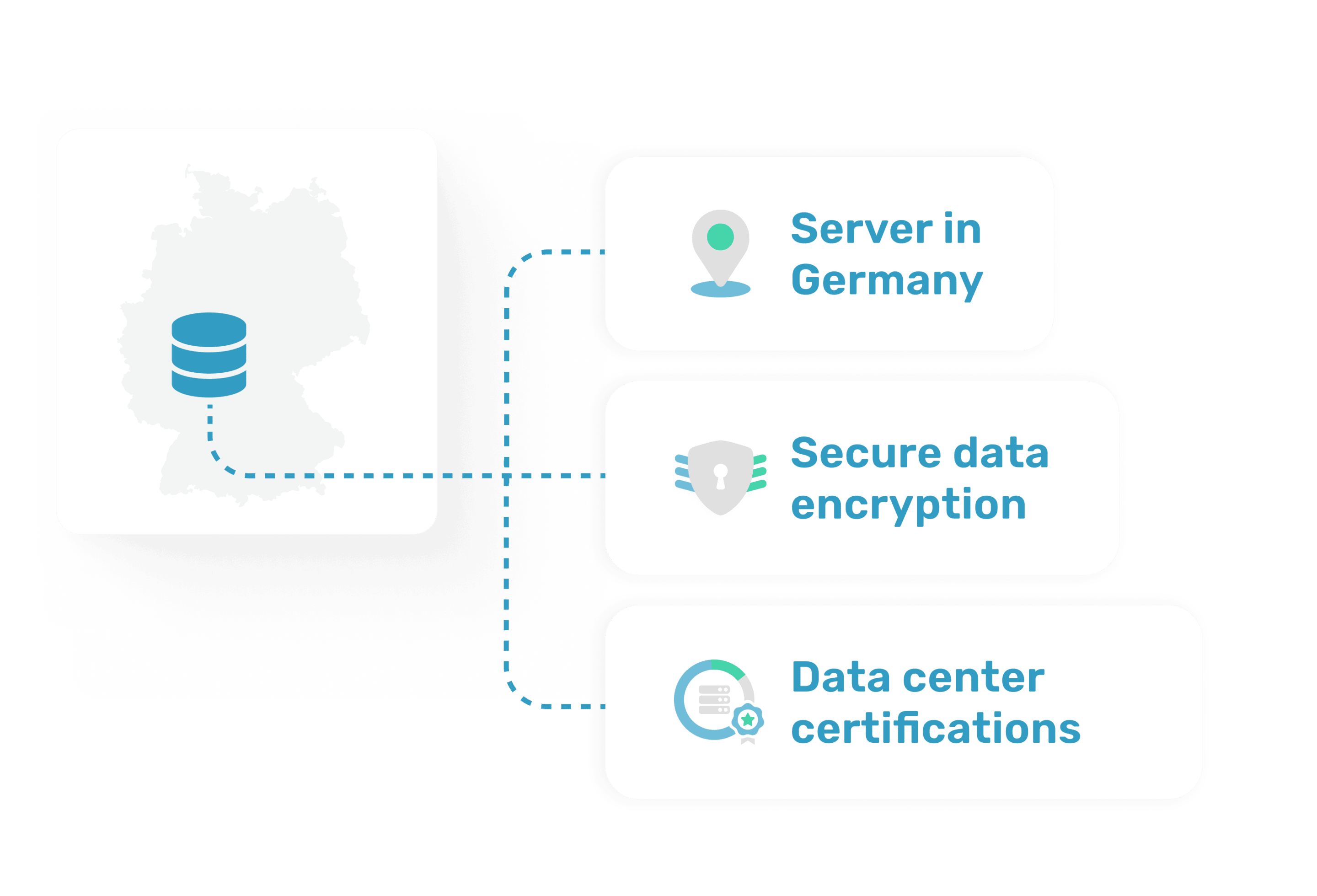Data security graphic: map of Germany with a server icon, plus three points—“Servers in Germany,” “Secure data encryption,” and “Data center certifications.”